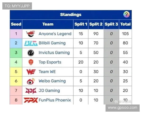全球挑战赛最新积分榜FPX以58分稳居第一名引发关注 全球挑战赛最新积分榜FPX以58分稳居第一名引发关注